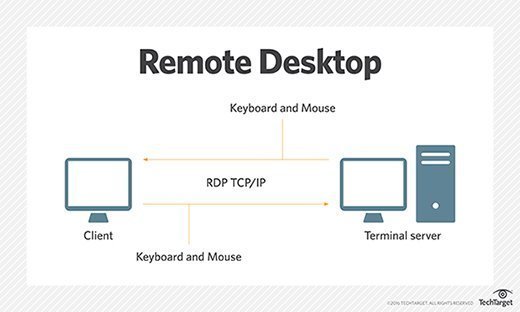 Benefits Of Having Remote Desktop Solution